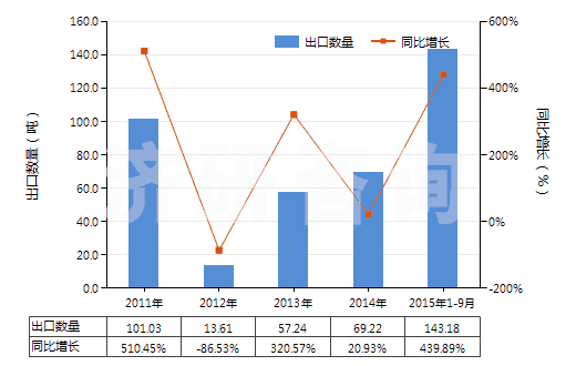 2011-2015年9月中國硝基苯(HS29042010)出口量及增速統(tǒng)計
